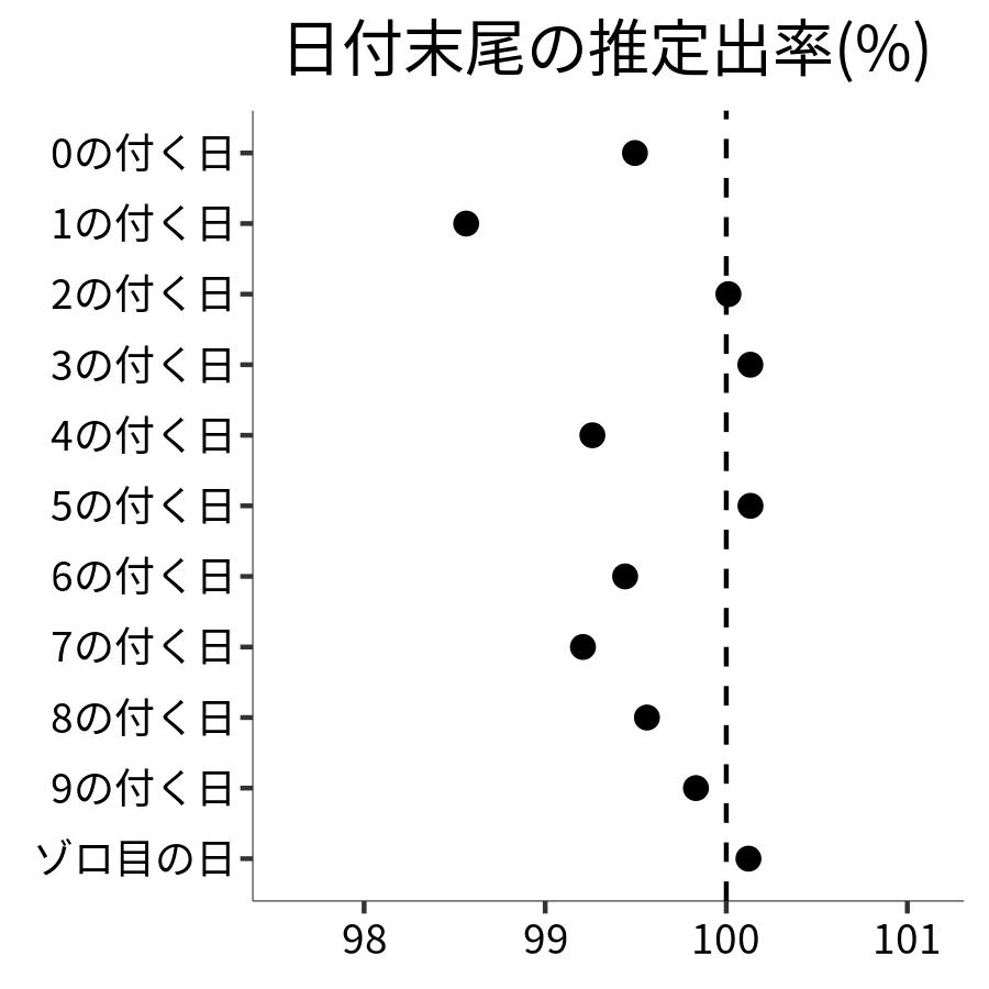日付末尾ごとの出率