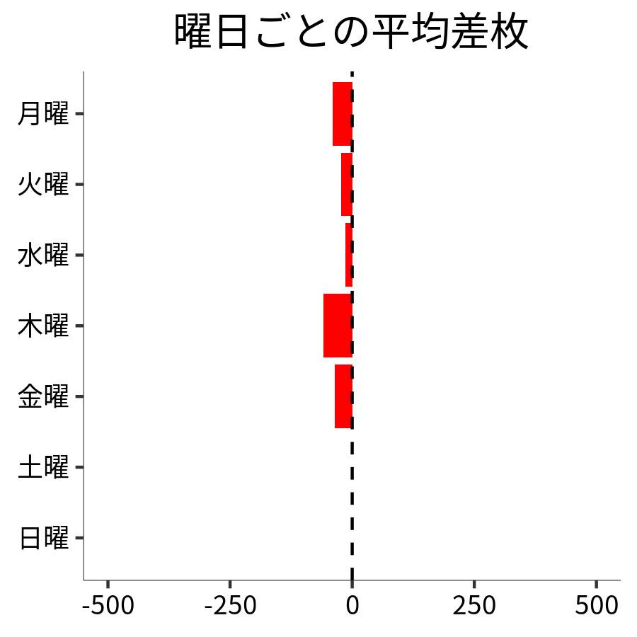 曜日ごとの平均差枚