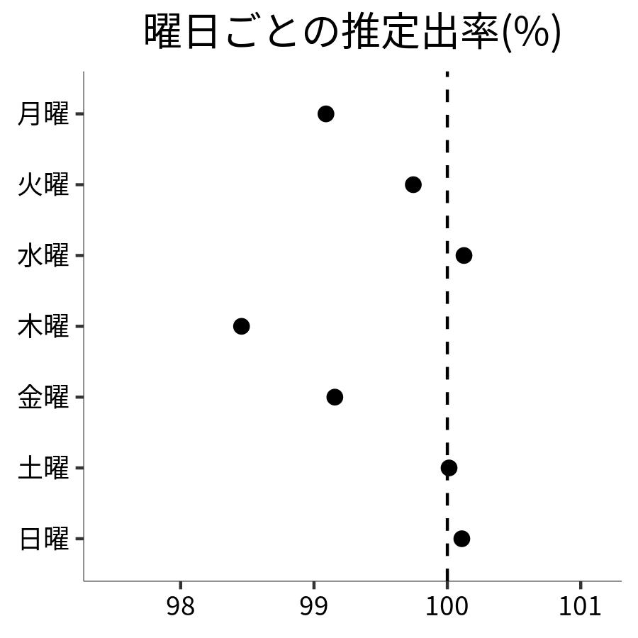 曜日ごとの出率