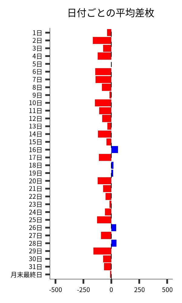 日付ごとの平均差枚