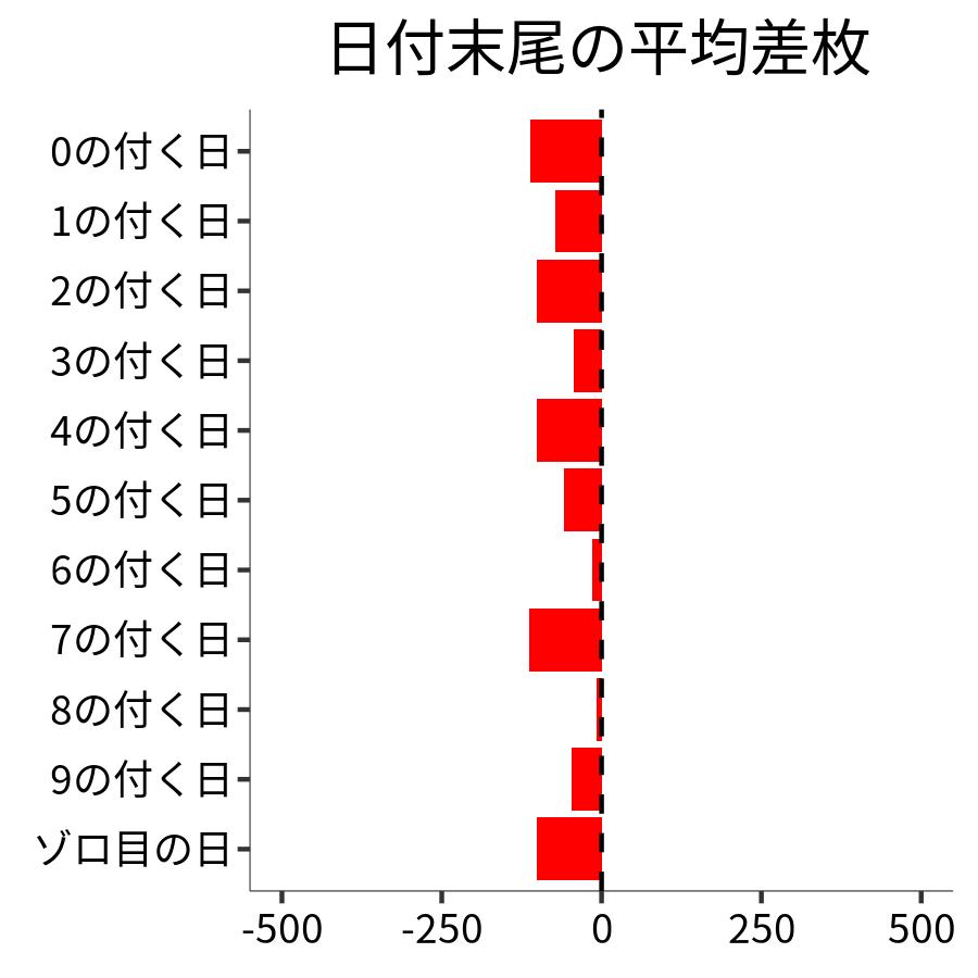 日付末尾ごとの平均差枚
