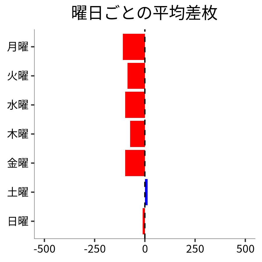 曜日ごとの平均差枚