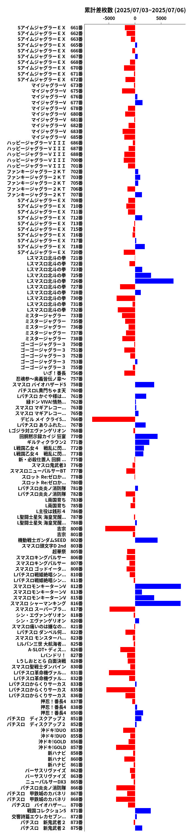 累計差枚数の画像