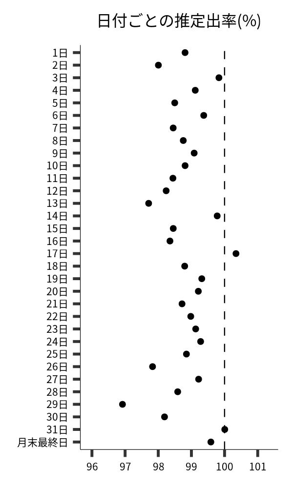 日付ごとの出率