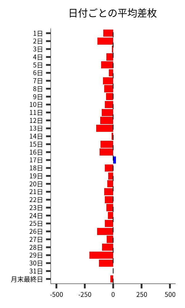 日付ごとの平均差枚