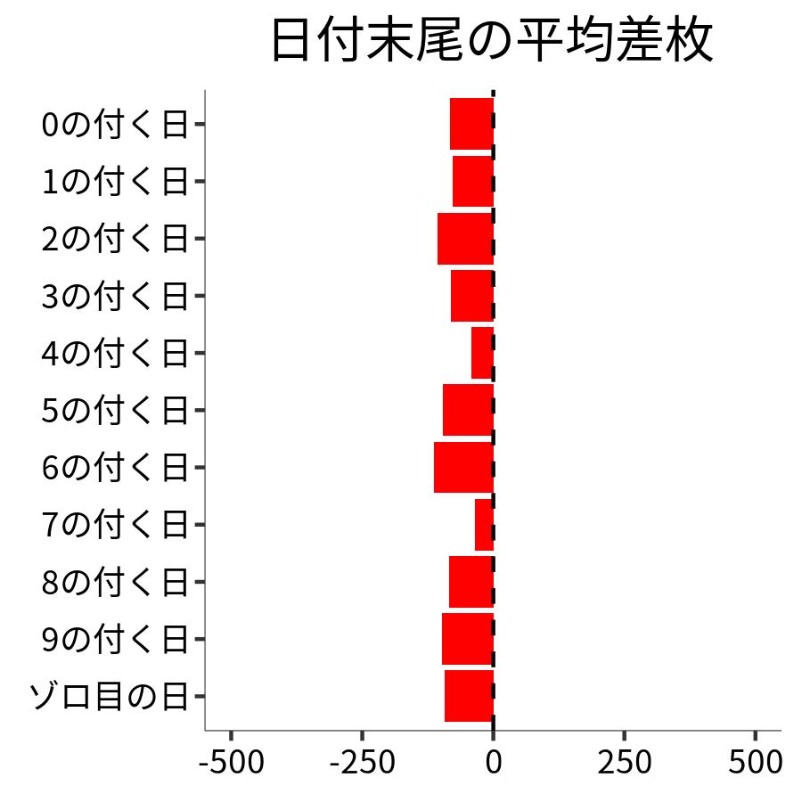 日付末尾ごとの平均差枚