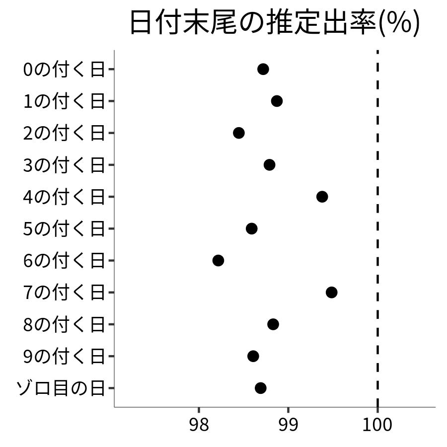 日付末尾ごとの出率