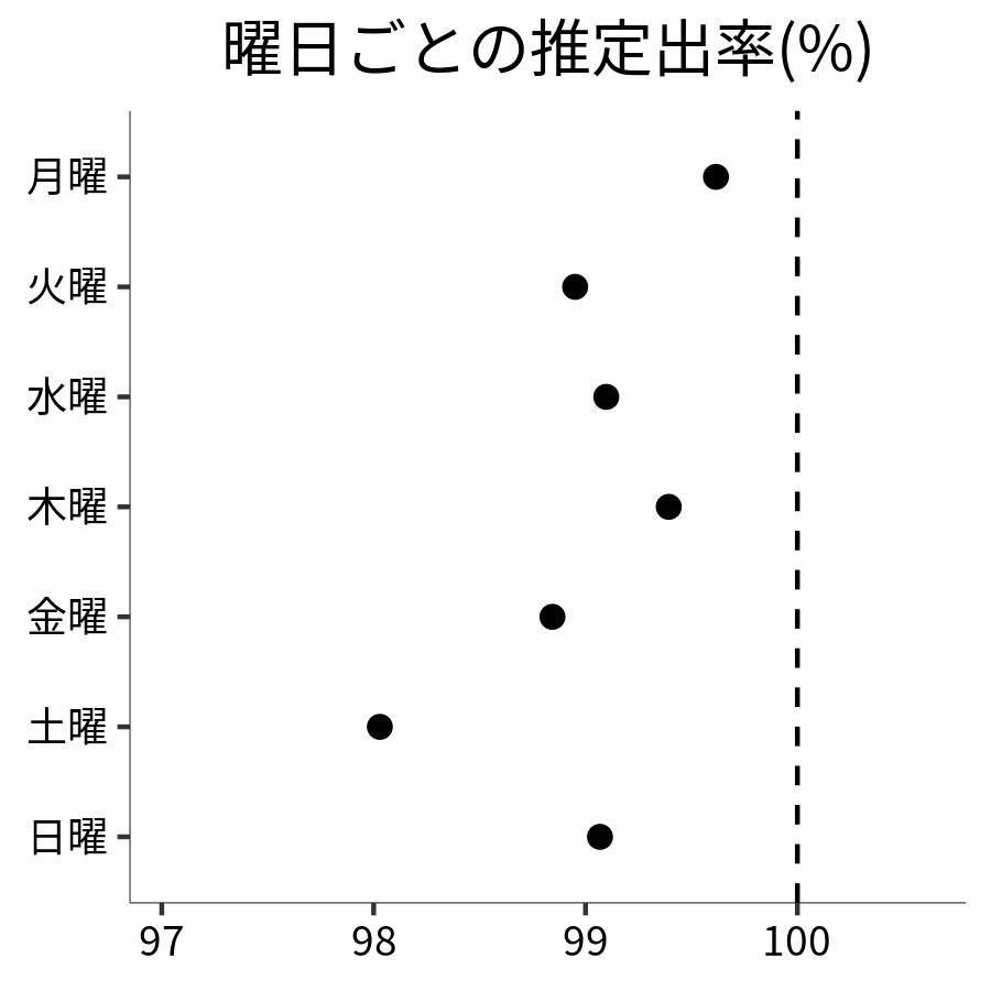 曜日ごとの出率