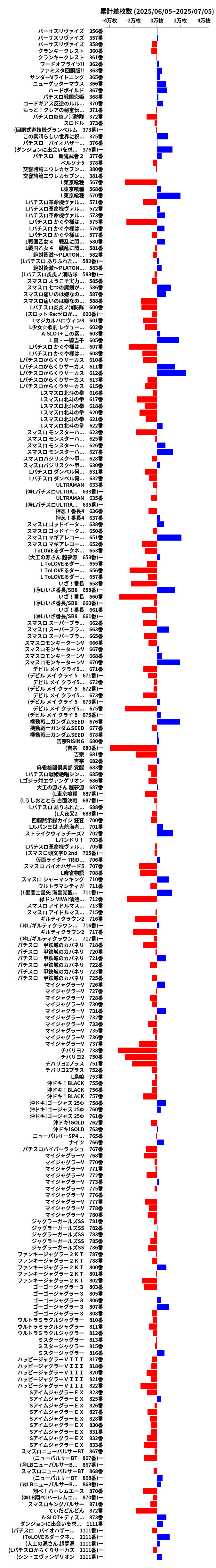 累計差枚数の画像