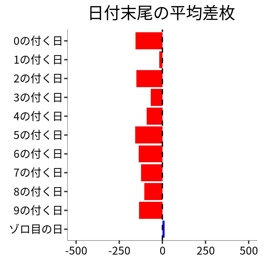 日付末尾ごとの平均差枚