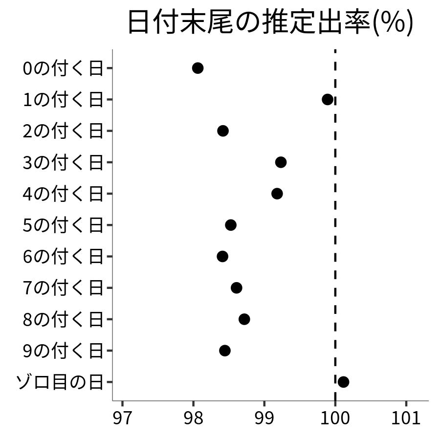 日付末尾ごとの出率