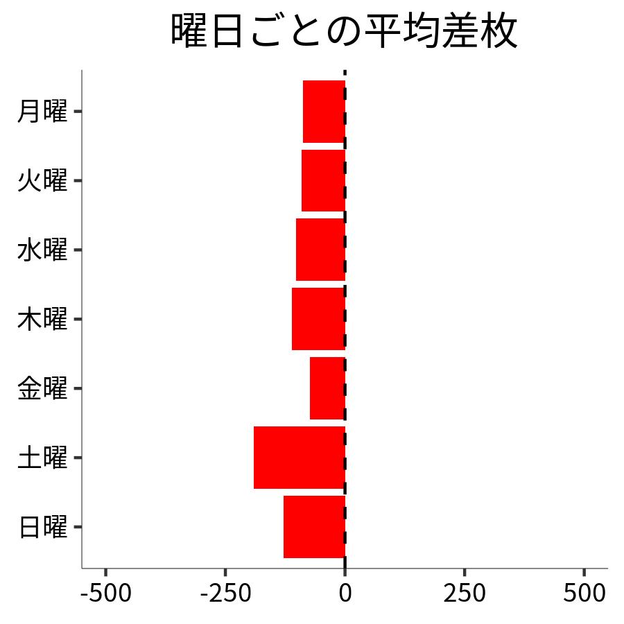 曜日ごとの平均差枚