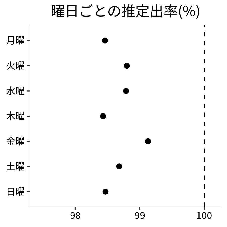 曜日ごとの出率