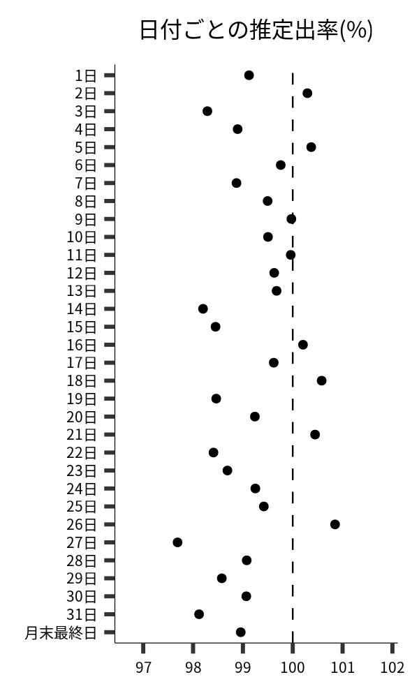 日付ごとの出率