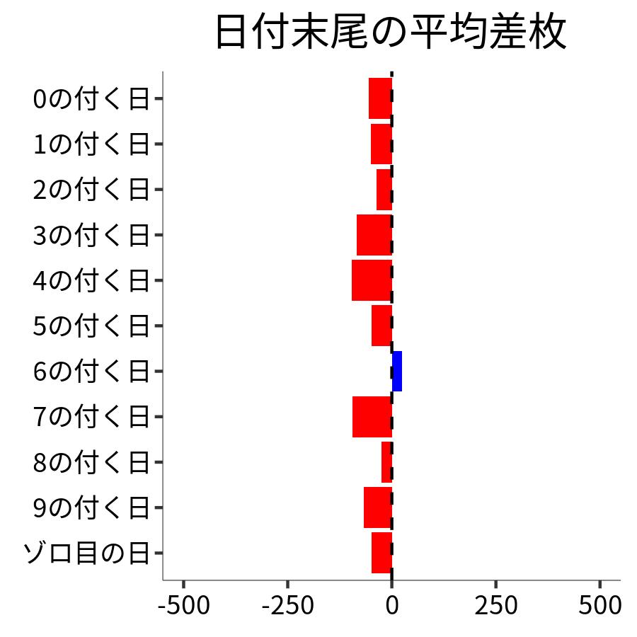 日付末尾ごとの平均差枚