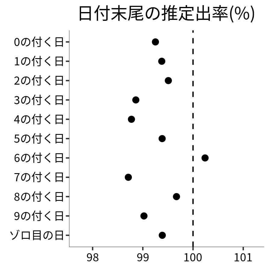日付末尾ごとの出率