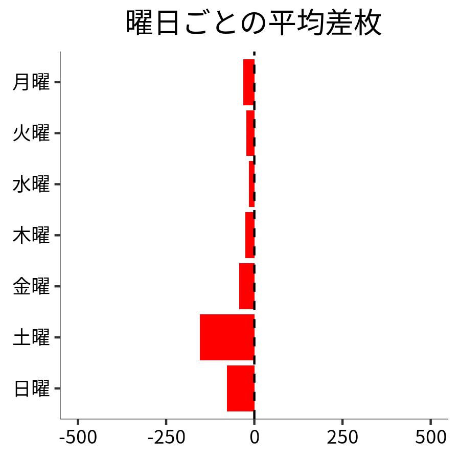 曜日ごとの平均差枚