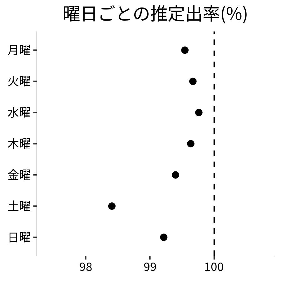 曜日ごとの出率