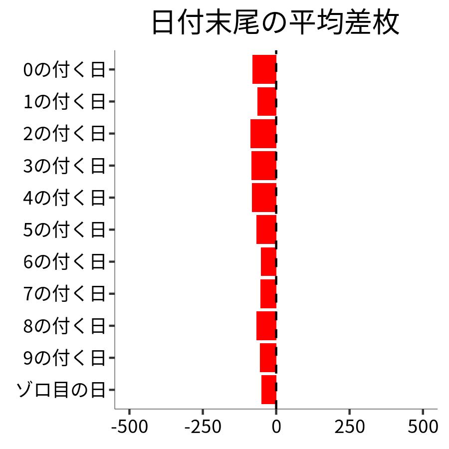 日付末尾ごとの平均差枚
