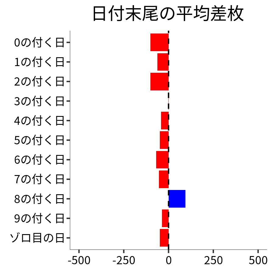 日付末尾ごとの平均差枚