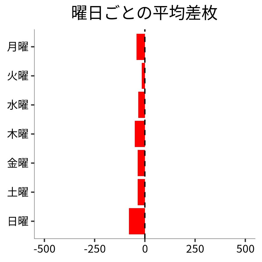 曜日ごとの平均差枚