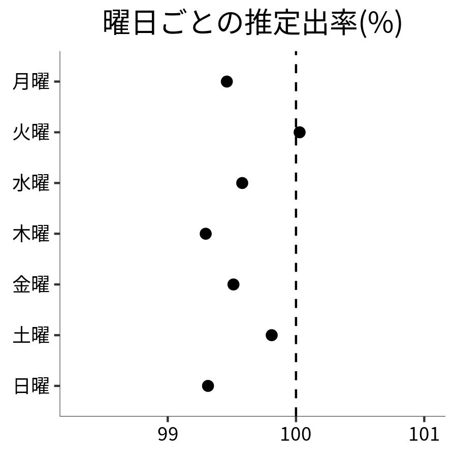 曜日ごとの出率
