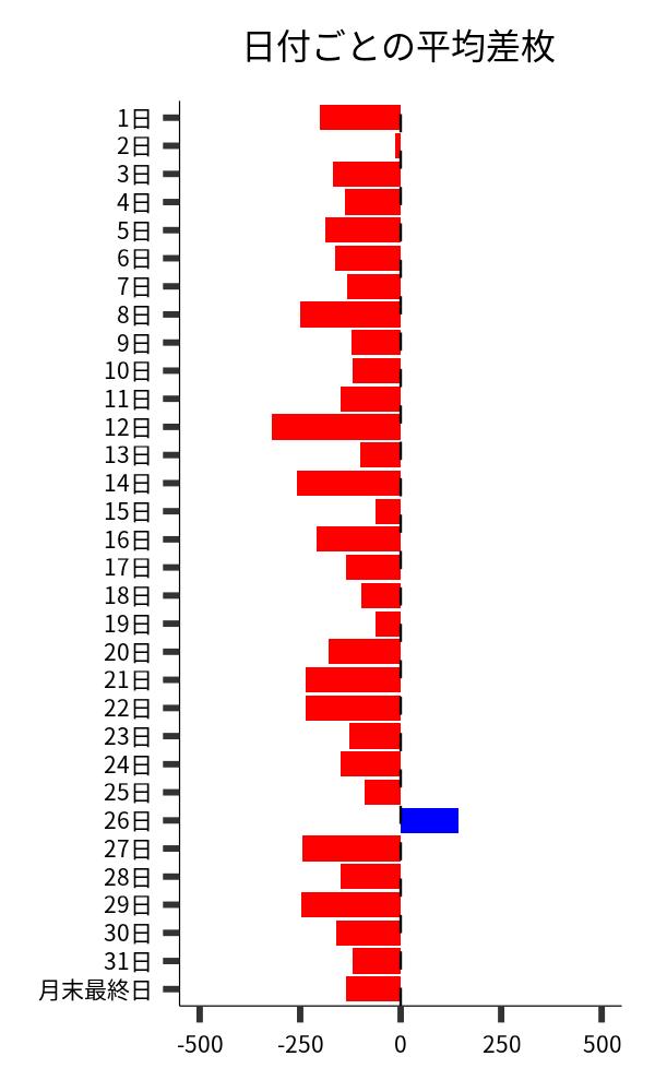 日付ごとの平均差枚