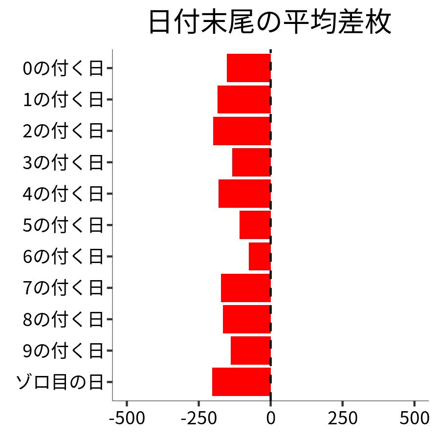 日付末尾ごとの平均差枚