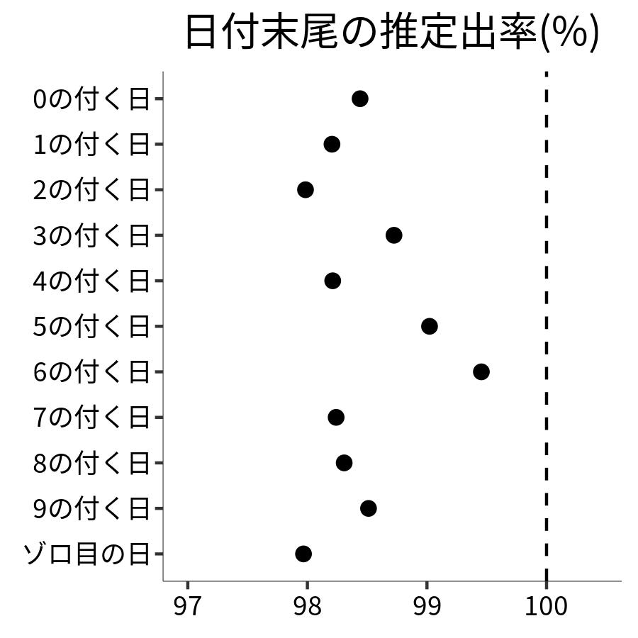 日付末尾ごとの出率