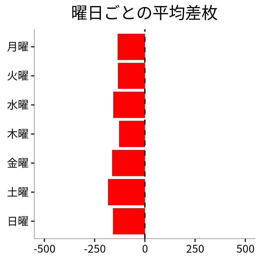 曜日ごとの平均差枚