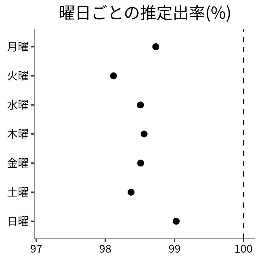 曜日ごとの出率