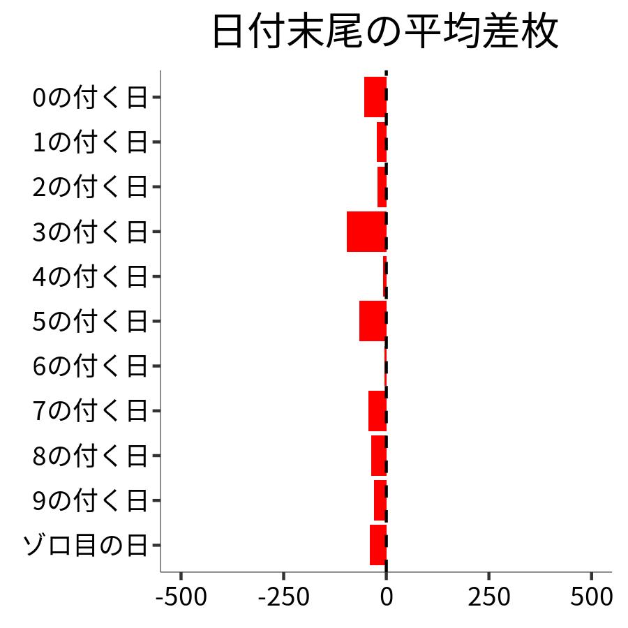 日付末尾ごとの平均差枚