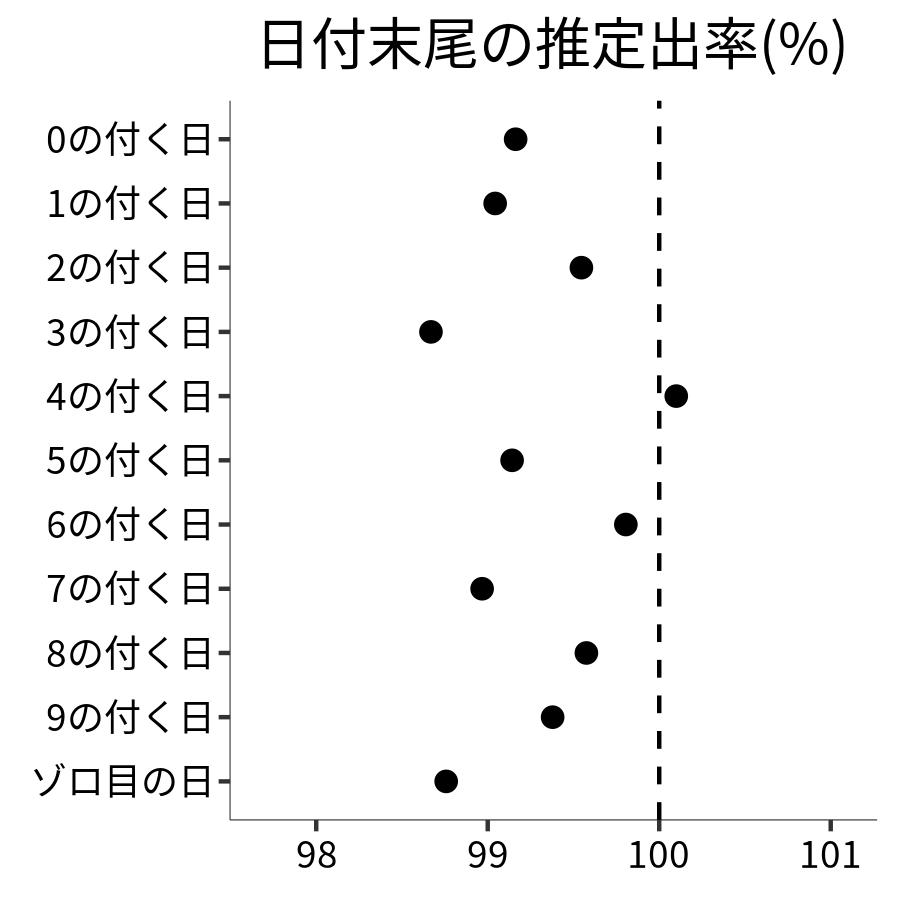 日付末尾ごとの出率