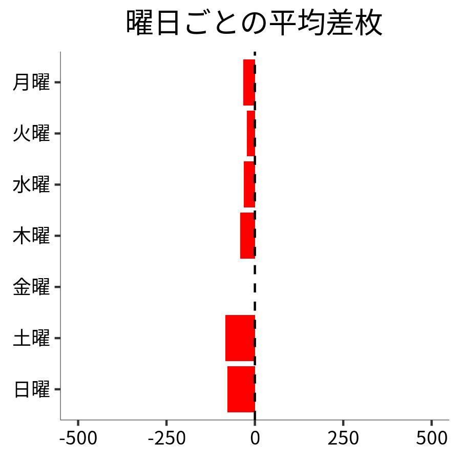 曜日ごとの平均差枚