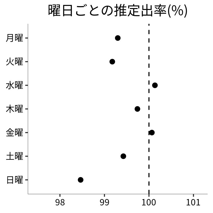曜日ごとの出率