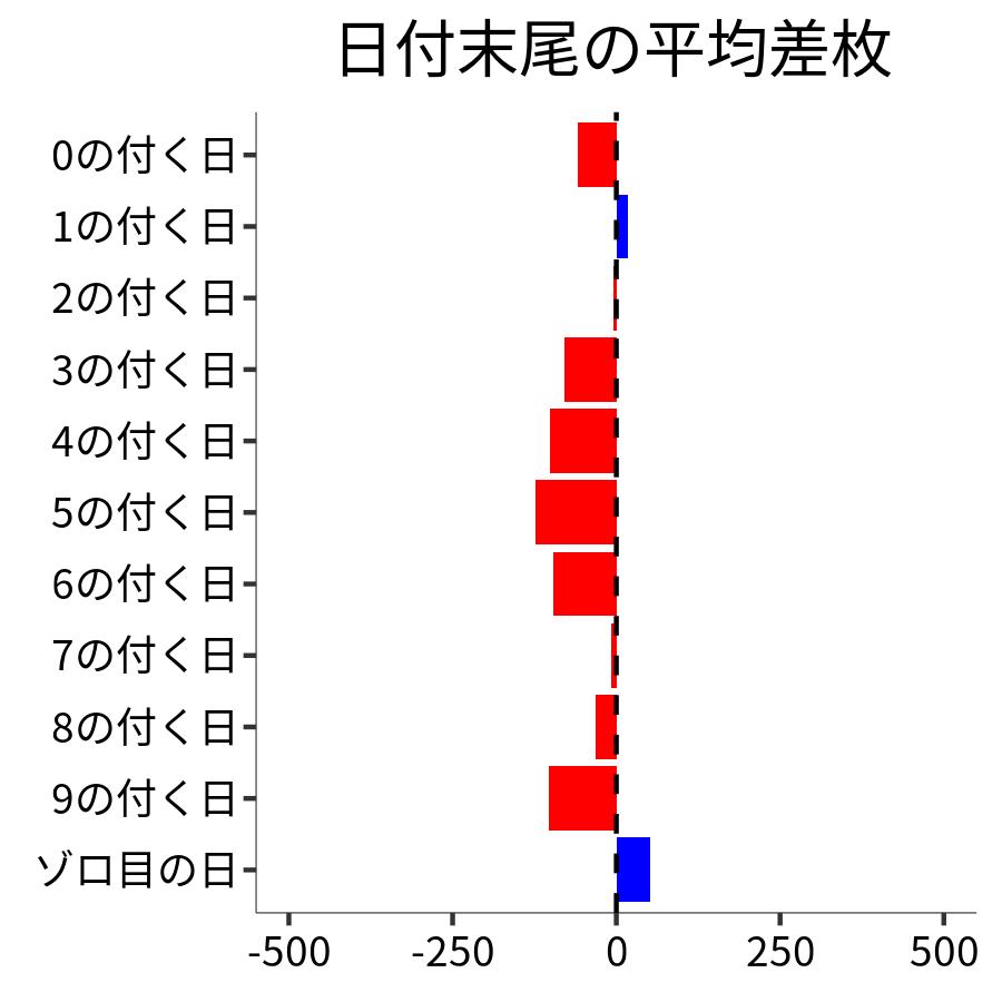日付末尾ごとの平均差枚