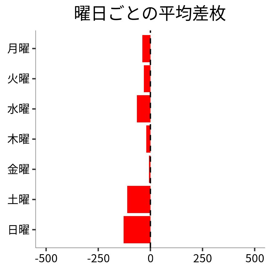 曜日ごとの平均差枚
