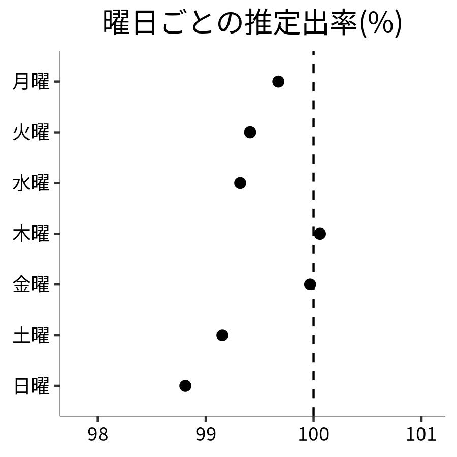曜日ごとの出率