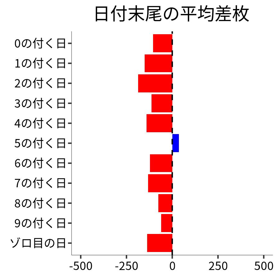 日付末尾ごとの平均差枚
