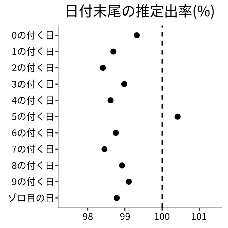 日付末尾ごとの出率