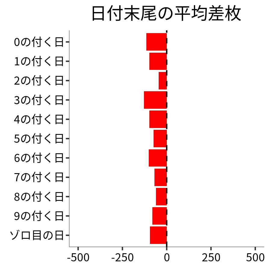 日付末尾ごとの平均差枚