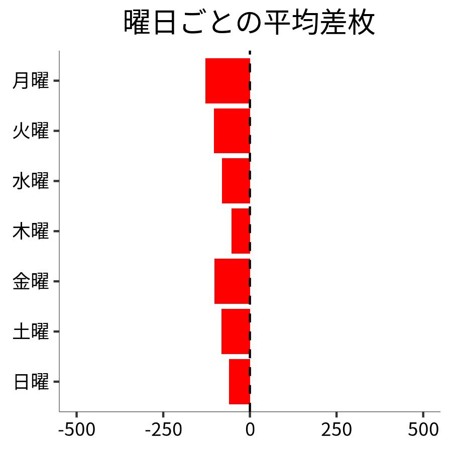 曜日ごとの平均差枚