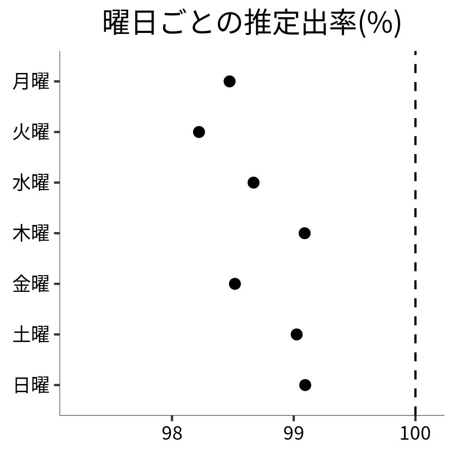 曜日ごとの出率