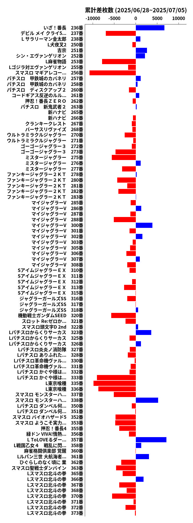 累計差枚数の画像
