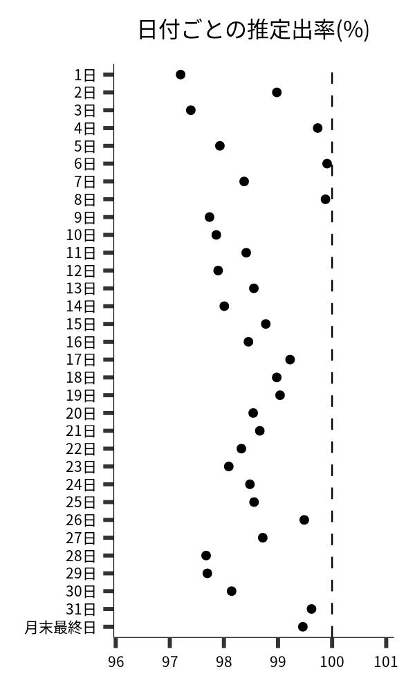 日付ごとの出率