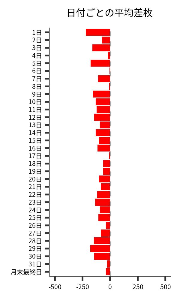 日付ごとの平均差枚