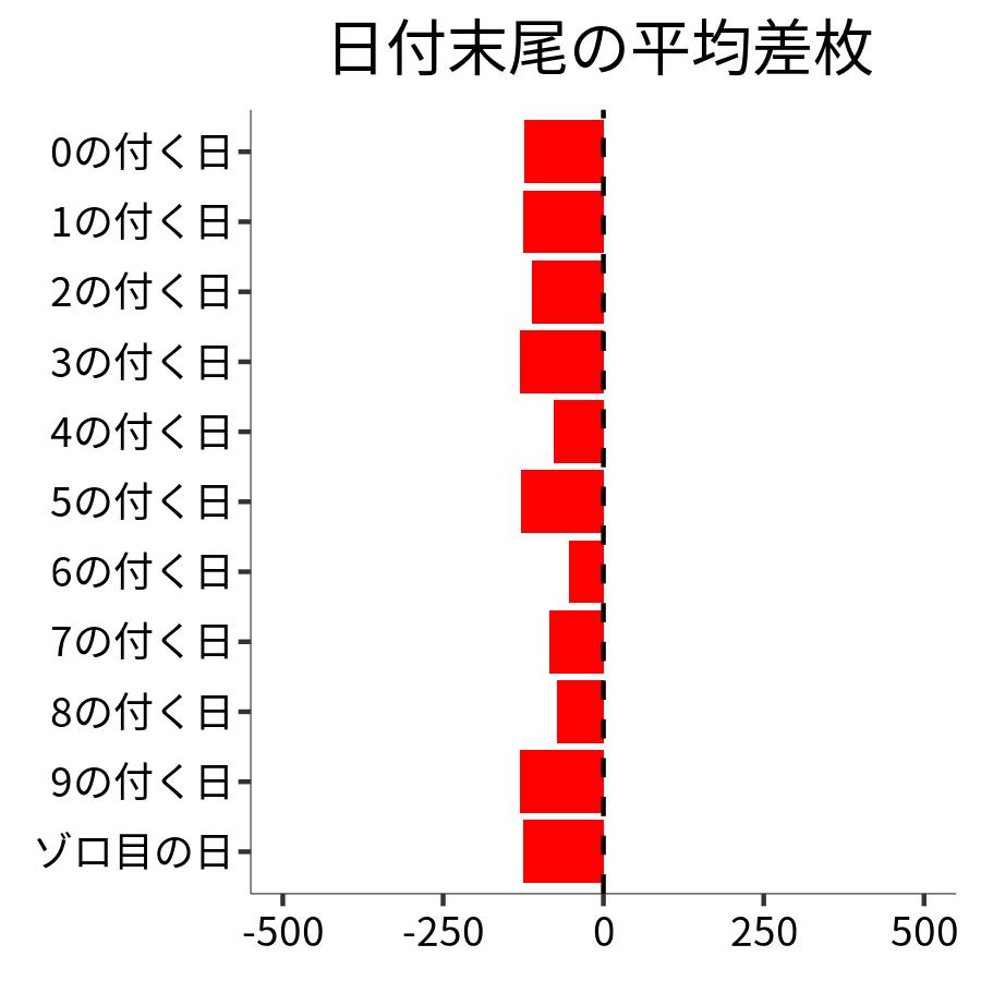 日付末尾ごとの平均差枚