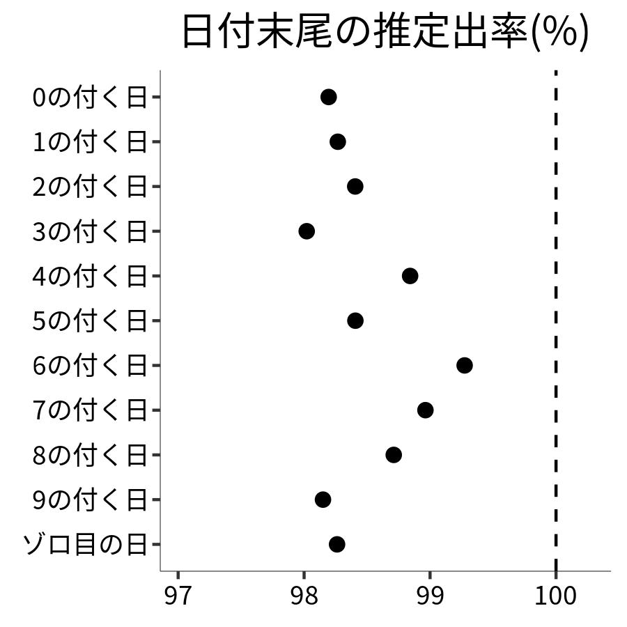 日付末尾ごとの出率