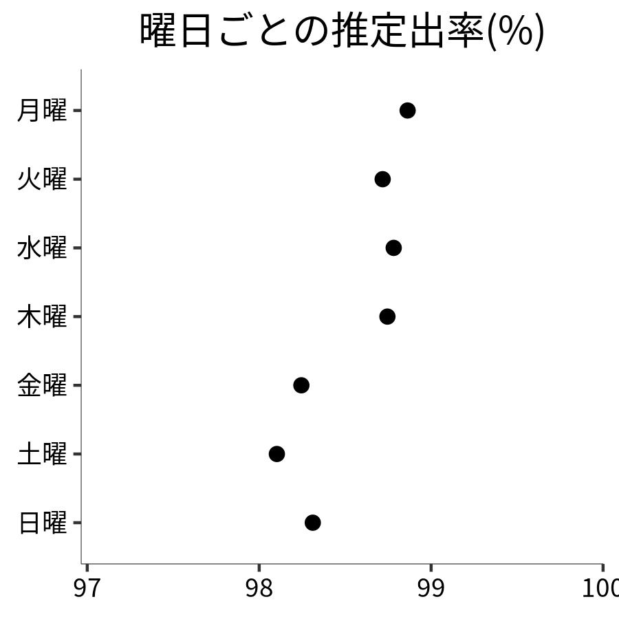 曜日ごとの出率