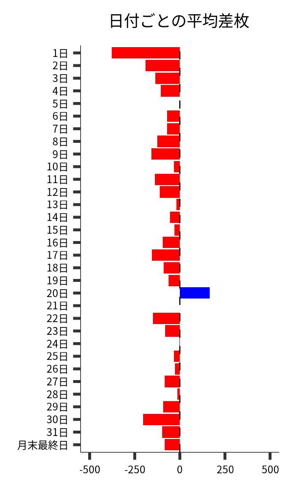 日付ごとの平均差枚